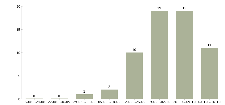 Работа директор по развитию торговой сети в Челябинске - Число вакансий в Челябинске по специальности директор по развитию торговой сети за 2 месяца