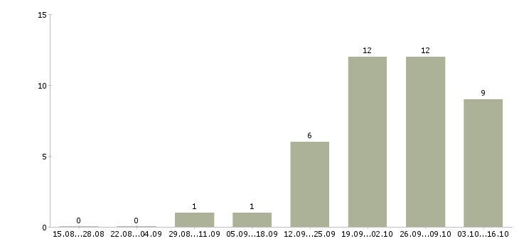 Работа специалист отдела сопровождения клиентов в Челябинске - Число вакансий в Челябинске по специальности специалист отдела сопровождения клиентов за 2 месяца