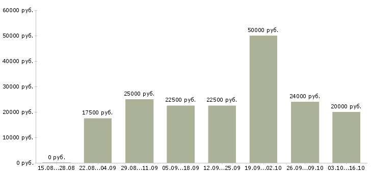 Вакансии администратор сайта в Самаре - Медиана зарплат администратор сайта в Самаре за 2 месяца