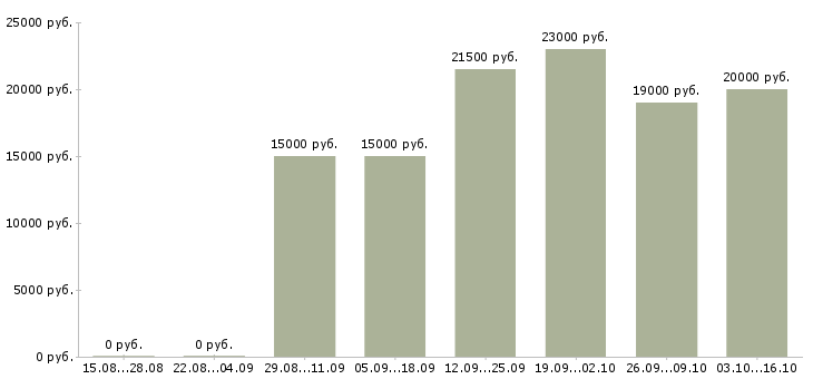 Вакансии администратор телефонных переговоров в Челябинске - Медиана зарплат администратор телефонных переговоров в Челябинске за 2 месяца
