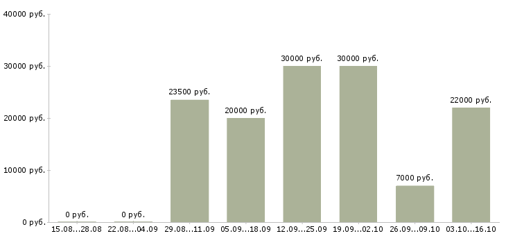 Вакансии в международную компанию требуется менеджер в Екатеринбурге - Медиана зарплат в международную компанию требуется менеджер в Екатеринбурге за 2 месяца