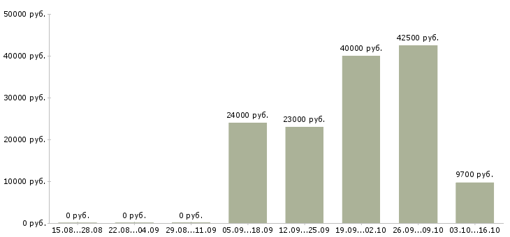 Вакансии водитель категории в в Сыктывкаре - Медиана зарплат водитель категории в в Сыктывкаре за 2 месяца