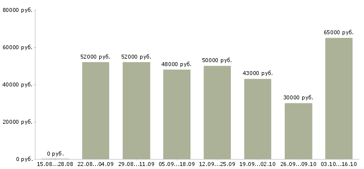 Вакансии грузчик на погрузку вахта в Тольятти - Медиана зарплат грузчик на погрузку вахта в Тольятти за 2 месяца