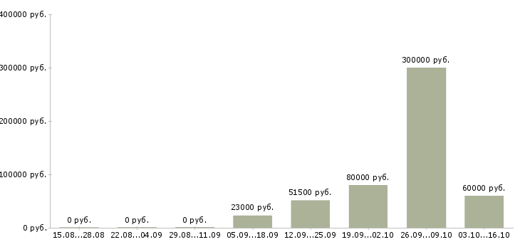 Вакансии заместитель менеджера склада в Москве - Медиана зарплат заместитель менеджера склада в Москве за 2 месяца