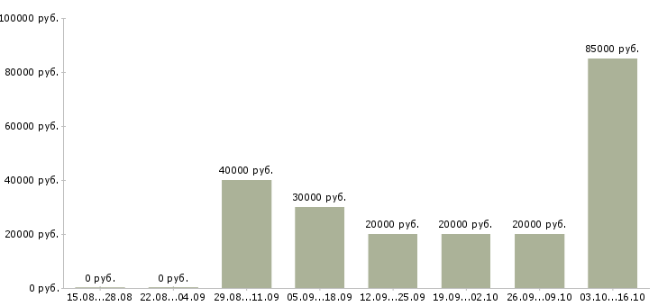 Вакансии заработок для активных людей Татарстан - Медиана зарплат заработок для активных людей Татарстан за 2 месяца