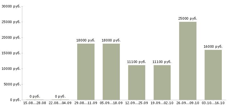 Вакансии консультант в магазин модной одежды в Самаре - Медиана зарплат консультант в магазин модной одежды в Самаре за 2 месяца