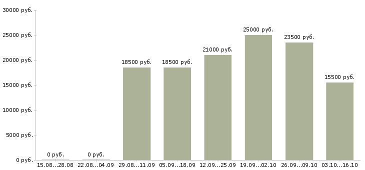 Вакансии консультант в розничный магазин в Саратове - Медиана зарплат консультант в розничный магазин в Саратове за 2 месяца