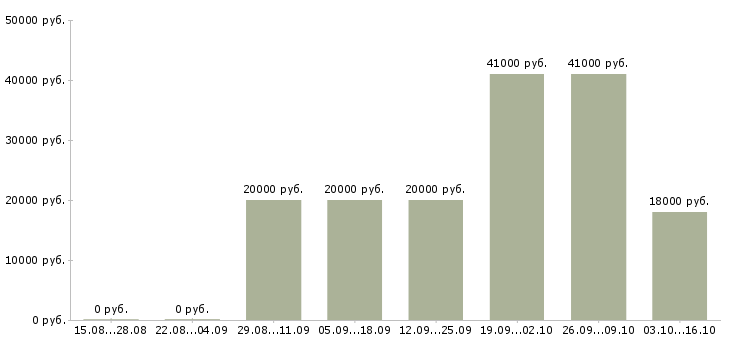Вакансии консультант мобильной техники в Архангельске - Медиана зарплат консультант мобильной техники в Архангельске за 2 месяца