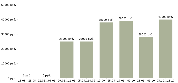 Вакансии личный водитель в Новокузнецке - Медиана зарплат личный водитель в Новокузнецке за 2 месяца