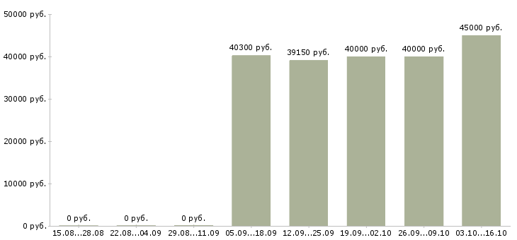 Вакансии личный водитель в Оренбурге - Медиана зарплат личный водитель в Оренбурге за 2 месяца