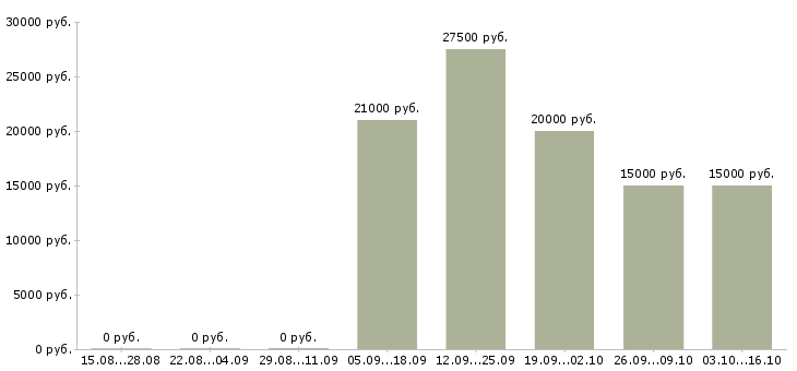 Вакансии логист по работе с клиентами в Владимире - Медиана зарплат логист по работе с клиентами в Владимире за 2 месяца