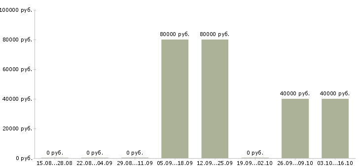 Вакансии медицинский представитель Татарстан - Медиана зарплат медицинский представитель Татарстан за 2 месяца