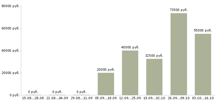 Вакансии менеджер отдела телефонных продаж в Ярославле - Медиана зарплат менеджер отдела телефонных продаж в Ярославле за 2 месяца