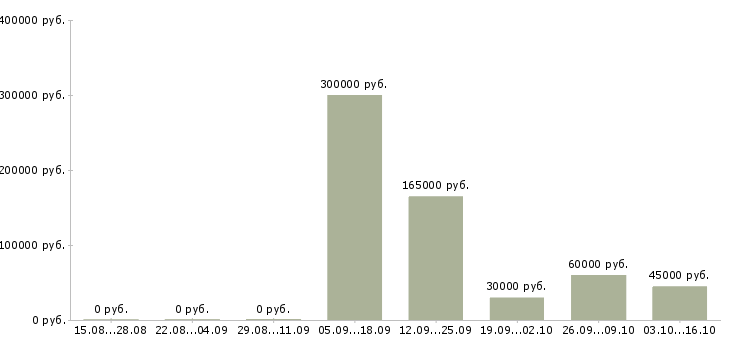 Вакансии менеджер по внедрению новых проектов в Новосибирске - Медиана зарплат менеджер по внедрению новых проектов в Новосибирске за 2 месяца