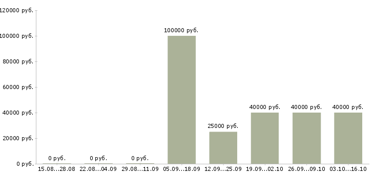 Вакансии менеджер по контролю дебиторской задолженности в Иваново - Медиана зарплат менеджер по контролю дебиторской задолженности в Иваново за 2 месяца