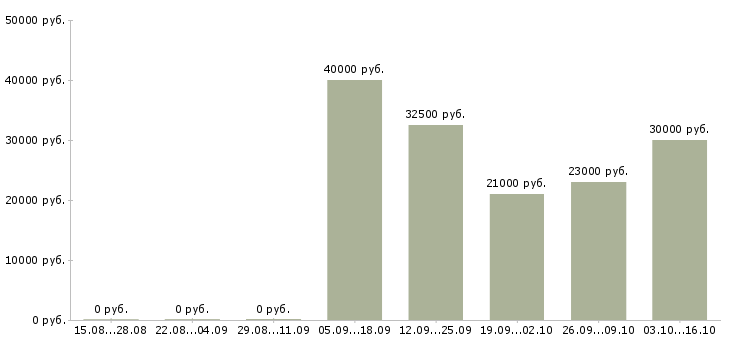 Вакансии менеджер по продажам бизнес услуг в Владимире - Медиана зарплат менеджер по продажам бизнес услуг в Владимире за 2 месяца