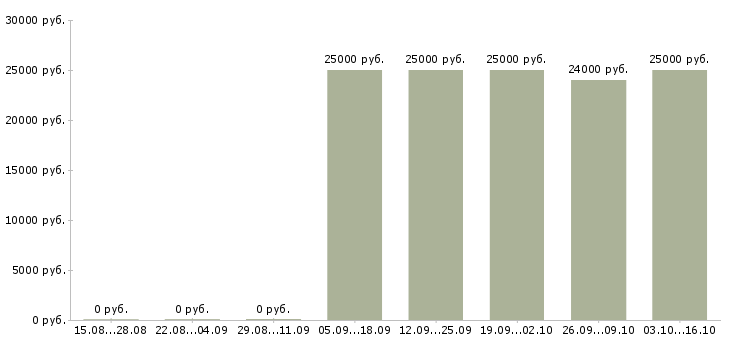 Вакансии менеджер по продажам и консультациям в Пензе - Медиана зарплат менеджер по продажам и консультациям в Пензе за 2 месяца