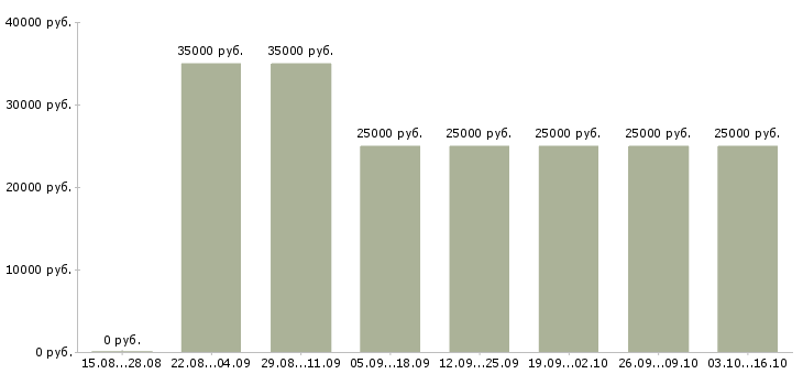 Вакансии менеджер по продажам информационных услуг в Саратове - Медиана зарплат менеджер по продажам информационных услуг в Саратове за 2 месяца