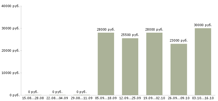 Вакансии менеджер по продажам розничных услуг Улан-удэ - Медиана зарплат менеджер по продажам розничных услуг Улан-удэ за 2 месяца