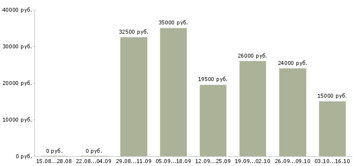 Вакансии менеджер по продажам через интернет в Перми - Медиана зарплат менеджер по продажам через интернет в Перми за 2 месяца