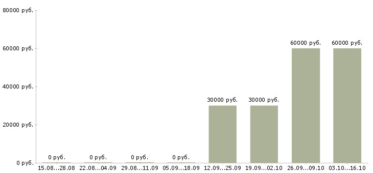 Вакансии менеджер по продвижению тренингов в Иркутске - Медиана зарплат менеджер по продвижению тренингов в Иркутске за 2 месяца