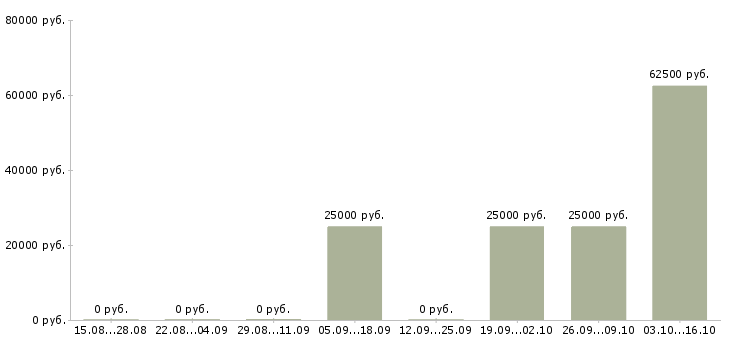 Вакансии менеджер по работе с застройщиками в Брянске - Медиана зарплат менеджер по работе с застройщиками в Брянске за 2 месяца