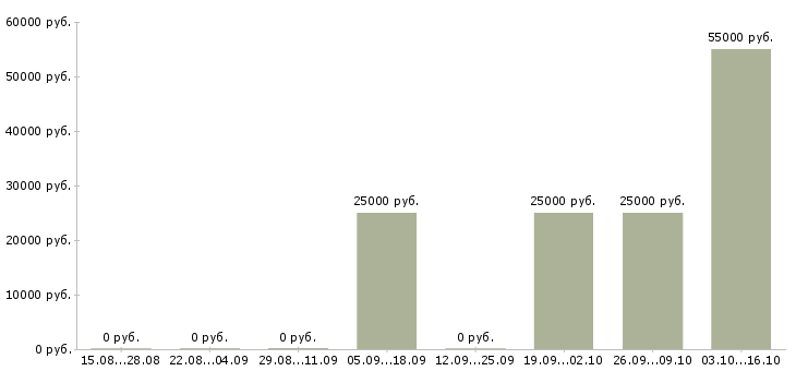 Вакансии менеджер по работе с застройщиками в Воронеже - Медиана зарплат менеджер по работе с застройщиками в Воронеже за 2 месяца