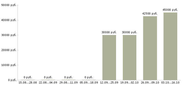Вакансии менеджер по развитию дистрибьюторов в Воронеже - Медиана зарплат менеджер по развитию дистрибьюторов в Воронеже за 2 месяца