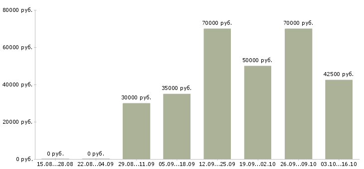 Вакансии менеджер развития сети продаж в Химках - Медиана зарплат менеджер развития сети продаж в Химках за 2 месяца