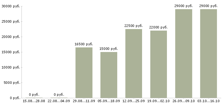 Вакансии молодой специалист в офис в Владимире - Медиана зарплат молодой специалист в офис в Владимире за 2 месяца