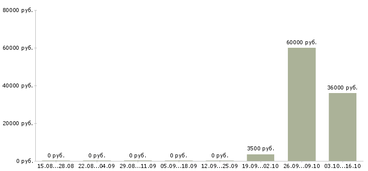 Вакансии нужны активные целеустремленные люди Нижний новгород - Медиана зарплат нужны активные целеустремленные люди Нижний новгород за 2 месяца