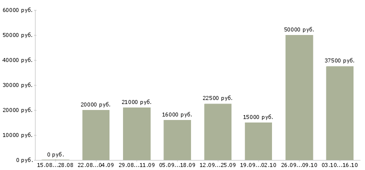 Вакансии обработка электронной почты на дому в Кемерово - Медиана зарплат обработка электронной почты на дому в Кемерово за 2 месяца