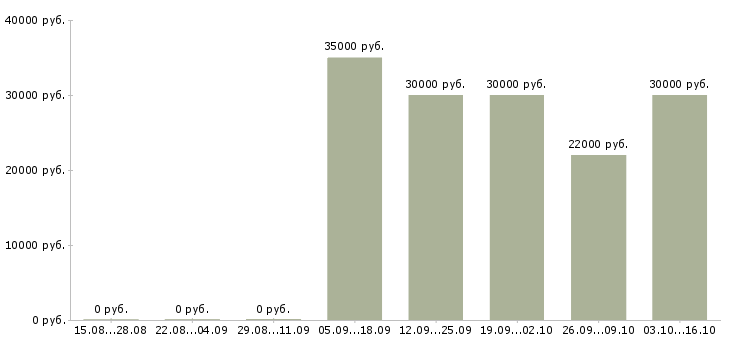 Вакансии оператор на офисный телефон в Владимире - Медиана зарплат оператор на офисный телефон в Владимире за 2 месяца