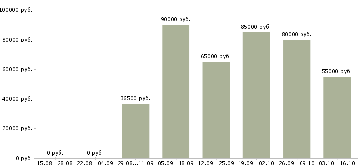 Вакансии охранник вахта в Вологде - Медиана зарплат охранник вахта в Вологде за 2 месяца