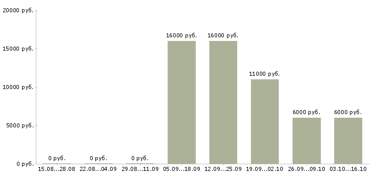 Вакансии персональный менеджер по клиентам в Саратове - Медиана зарплат персональный менеджер по клиентам в Саратове за 2 месяца