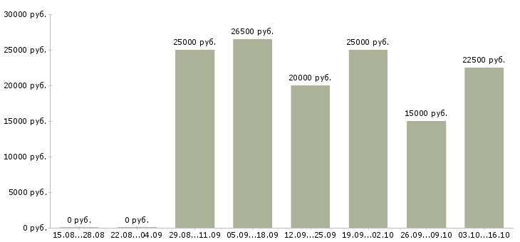 Вакансии пользователь пк удаленная работа в Твери - Медиана зарплат пользователь пк удаленная работа в Твери за 2 месяца