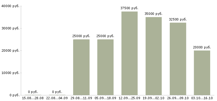 Вакансии приглашаю в международную компанию в Барнауле - Медиана зарплат приглашаю в международную компанию в Барнауле за 2 месяца