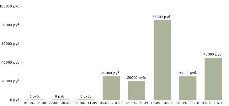 Вакансии приглашаю целеустремленных людей Ростов-на-дону - Медиана зарплат приглашаю целеустремленных людей Ростов-на-дону за 2 месяца