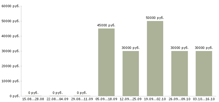 Вакансии простая интересная работа Ростов-на-дону - Медиана зарплат простая интересная работа Ростов-на-дону за 2 месяца