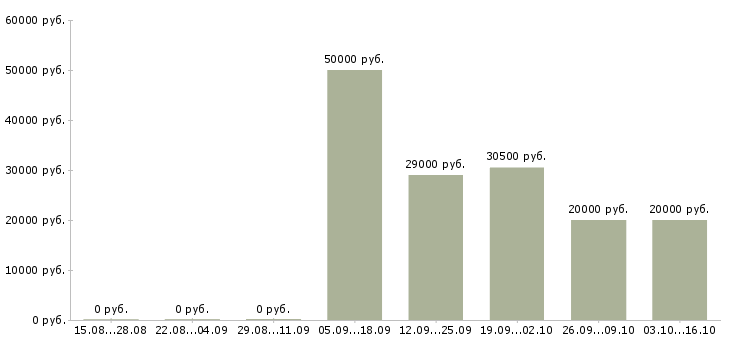 Вакансии с достойным доходом в Ярославле - Медиана зарплат с достойным доходом в Ярославле за 2 месяца