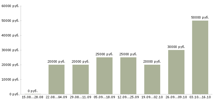 Вакансии сотрудник в интернет на дому в Балаково - Медиана зарплат сотрудник в интернет на дому в Балаково за 2 месяца