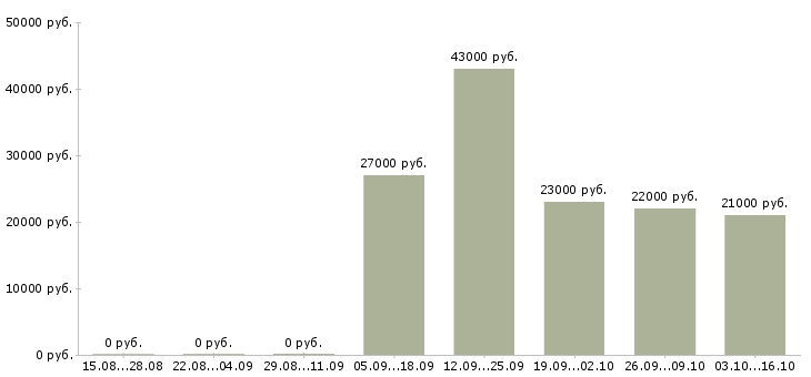 Вакансии сотрудник по офисной документации в Кирове - Медиана зарплат сотрудник по офисной документации в Кирове за 2 месяца