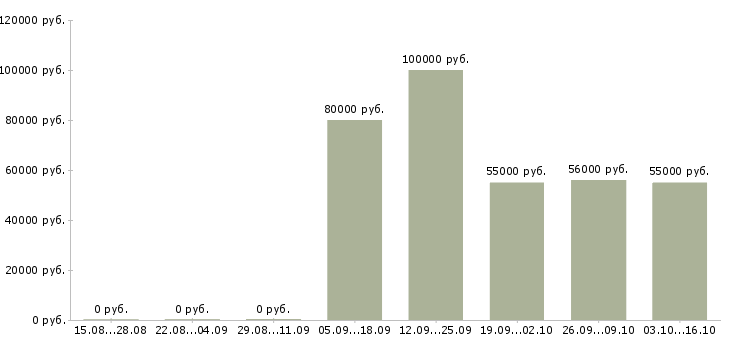Вакансии сотрудник склада вахта в Зеленограде - Медиана зарплат сотрудник склада вахта в Зеленограде за 2 месяца