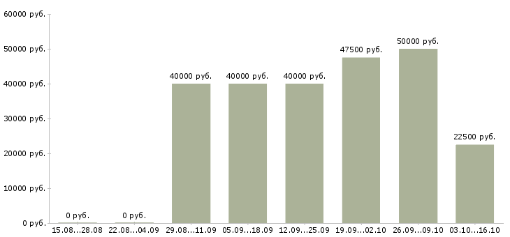 Вакансии специалист в офис недвижимости Татарстан - Медиана зарплат специалист в офис недвижимости Татарстан за 2 месяца