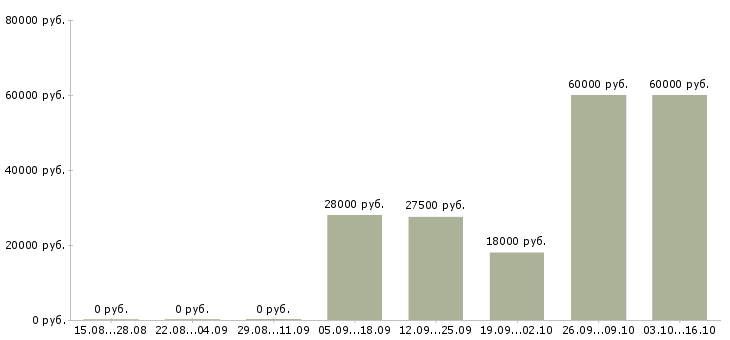 Вакансии специалист опыт работы в банке в Ставрополе - Медиана зарплат специалист опыт работы в банке в Ставрополе за 2 месяца