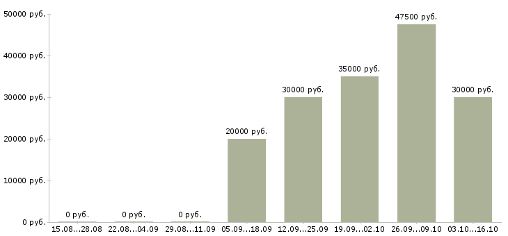 Вакансии специалист по ведению склада Башкортостан - Медиана зарплат специалист по ведению склада Башкортостан за 2 месяца