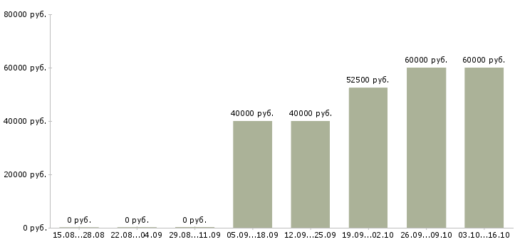 Вакансии специалист по ведению склада в Самаре - Медиана зарплат специалист по ведению склада в Самаре за 2 месяца