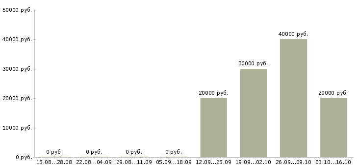 Вакансии специалист по информационному сопровождению в Екатеринбурге - Медиана зарплат специалист по информационному сопровождению в Екатеринбурге за 2 месяца