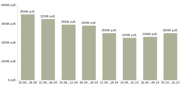 Вакансии специалист по приему звонков в Тюмени - Медиана зарплат специалист по приему звонков в Тюмени за 2 месяца