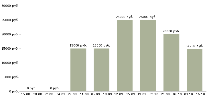 Вакансии специалист по продажам 1с в Саратове - Медиана зарплат специалист по продажам 1с в Саратове за 2 месяца
